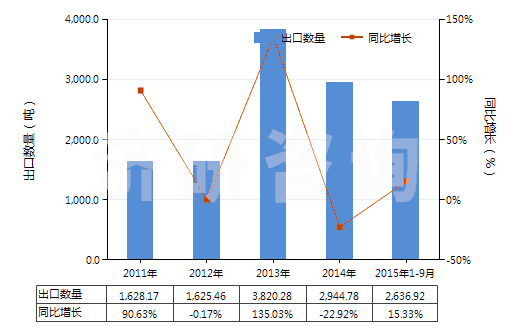 2011-2015年9月中國乙二醇或二甘醇的其他單烷基醚(HS29094400)出口量及增速統(tǒng)計(jì)